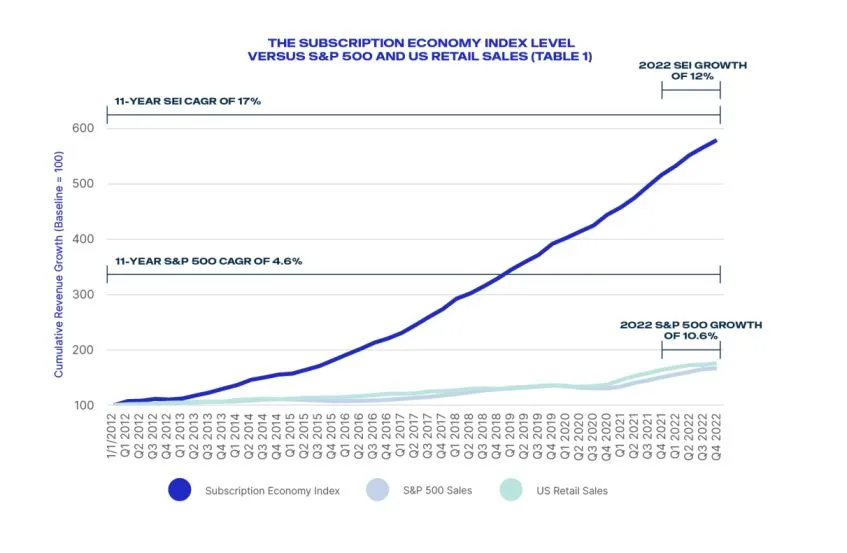 Image of a graph showing how the subscription economy increased over the last 11 years.