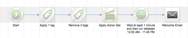 Purchase Sequence Steps